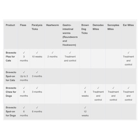 Bravecto PLUS Spot-On 3 month Flea, Tick & Worm Protection - For Cats 6.25-12.5kg image 0