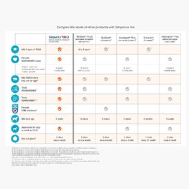 Simparica Trio Flea, Tick & Heartworm Chew for Medium Dogs 10.1-20kg - 3-Pack image 4