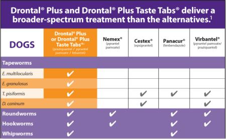 Drontal Plus For Dogs Dosage Chart